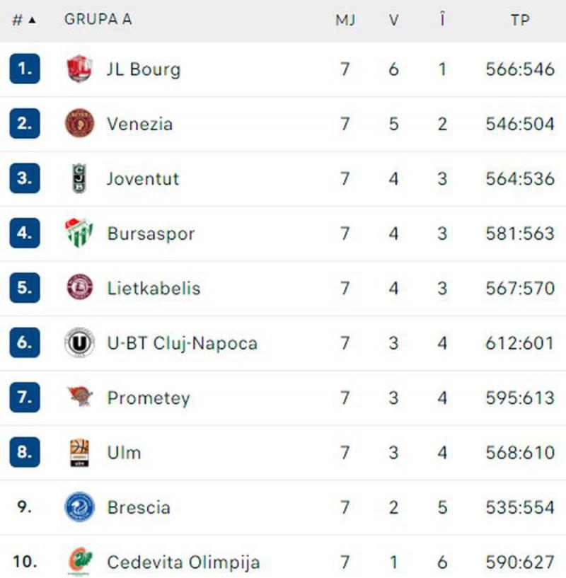 U-BT Cluj-Napoca, victorie mare în Eurocup » Campioana României e pe loc de play-off! Clasamentul în grupă