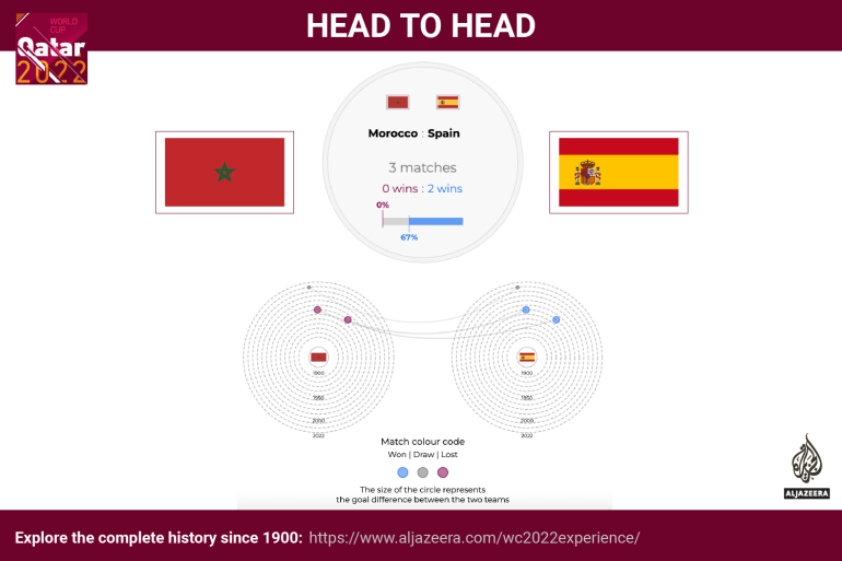 Interactive - Cupa Mondială Head-to-Head - Maroc v Spania