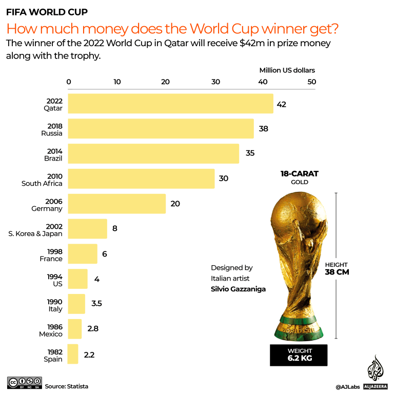 INTERACTIV - Premii în bani pentru câștigătorii Cupei Mondiale FIFA din 1982 până în 2022