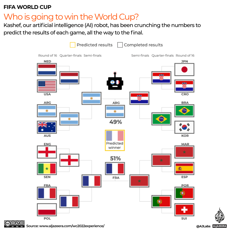 INTERACTIV --- Cine a câștigat Cupa Mondială 2022