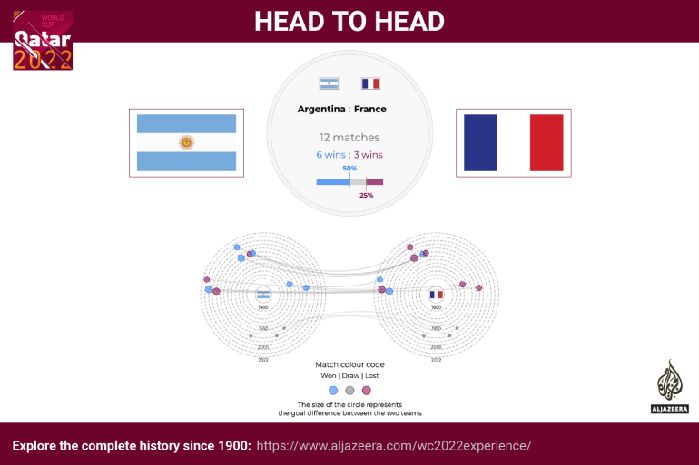 Interactiv - Cupa Mondială - Head to Head - Argentina v Franța