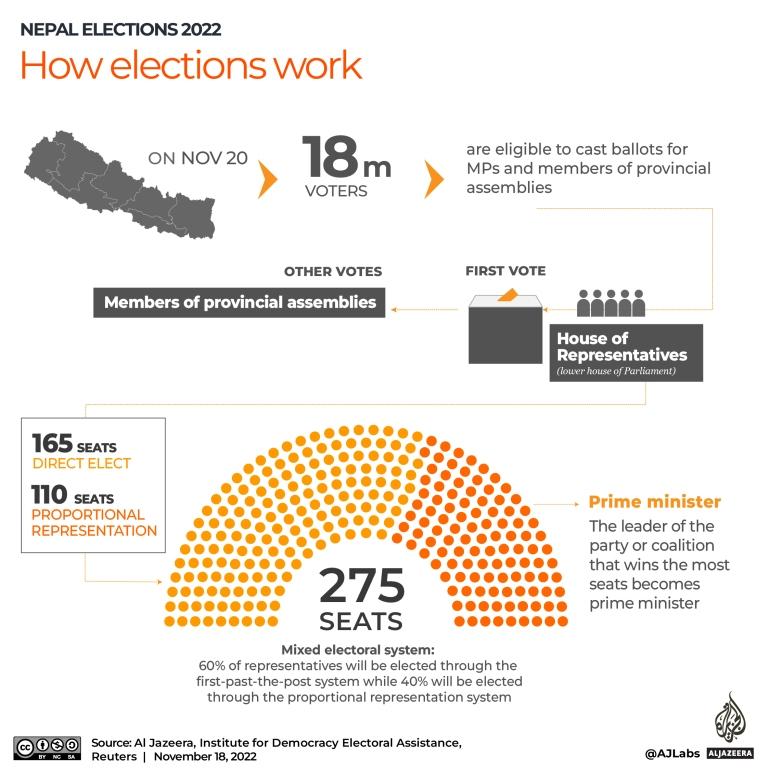 INTERACTIVE_NEPAL_ELECTIONS_2022_Cum funcționează alegerile