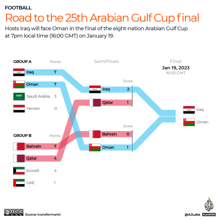 INTERACTIV - În drum spre cea de-a 25-a finală a Cupei Arabiei Golfului