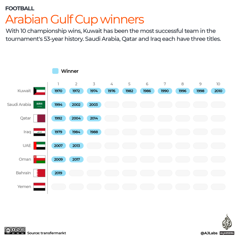 INTERACTIV - Câștigătorii Cupei Arabiei Golfului