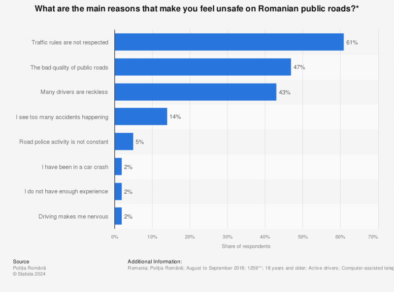 Statistic: What are the main reasons that make you feel unsafe on Romanian public roads?* | Statista