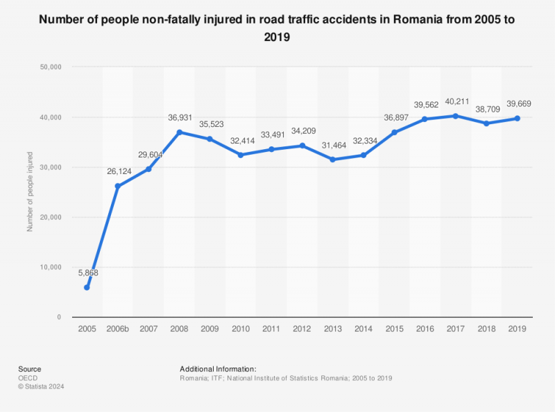 Statistic: Number of people non-fatally injured in road traffic accidents in Romania from 2005 to 2019 | Statista